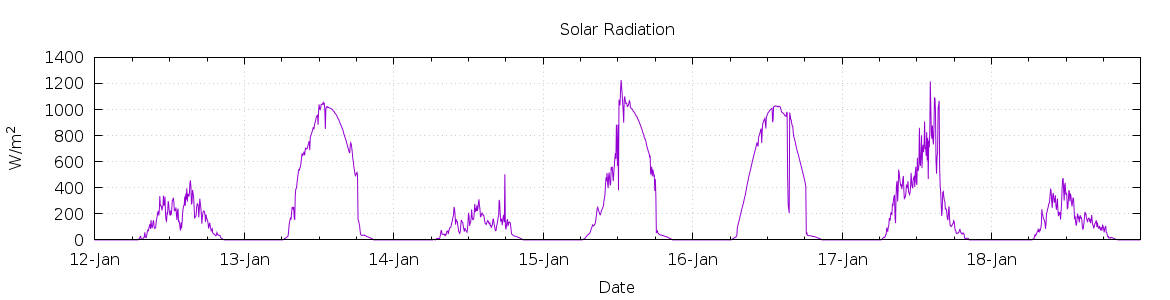 [7-day Solar Radiation]