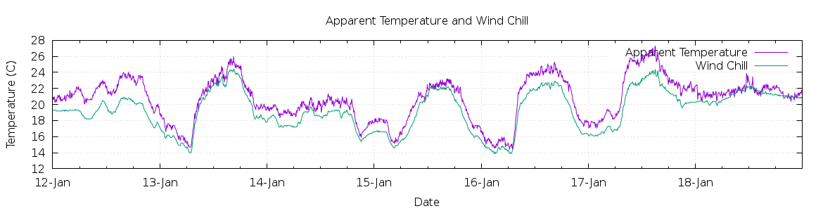 [7-day Apparent Temperature and Wind Chill]