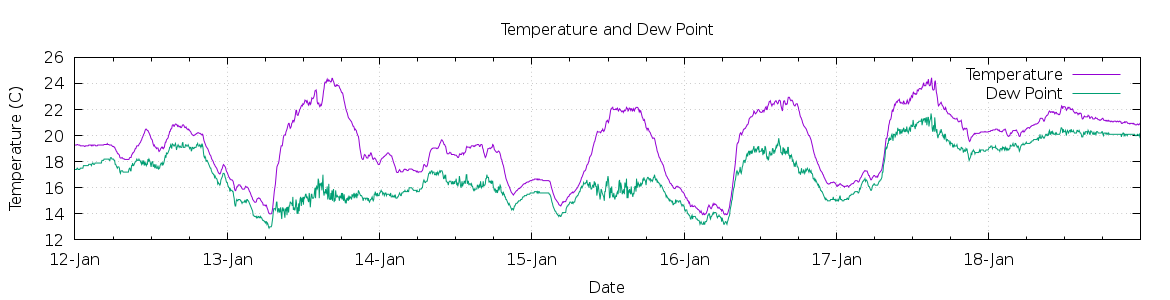 [7-day Temperature and Dew Point]