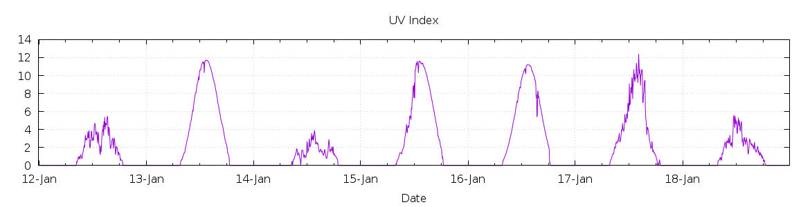 [7-day UV index]