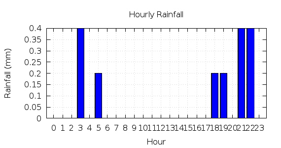 [1-day hourly rainfall]