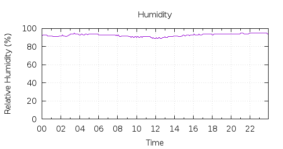 [1-day Humidity]