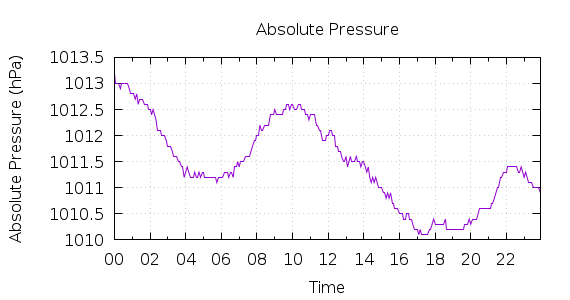 [1-day Pressure]