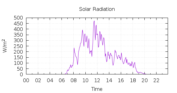 [1-day Solar Radiation]