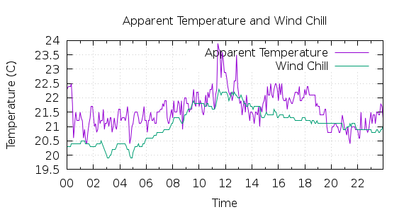 [1-day Apparent Temperature and Wind Chill]