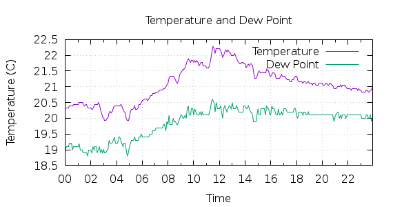 [1-day Temperature and Dew Point]