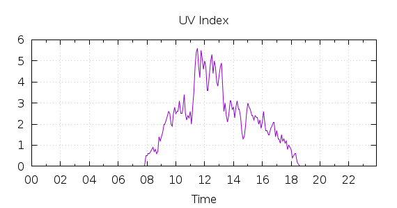 [1-day UV index]