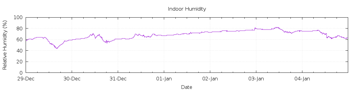 [7-day Humidity]