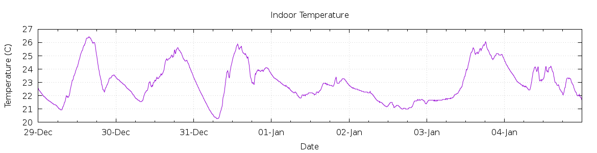 [7-day Indoor Temperature]