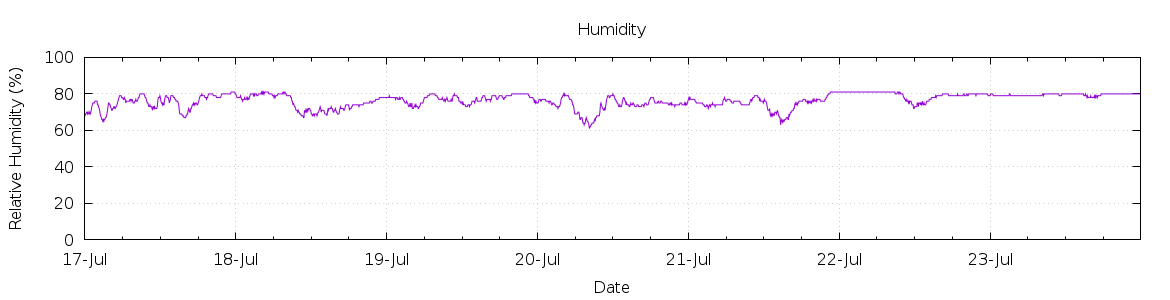 [7-day Humidity]