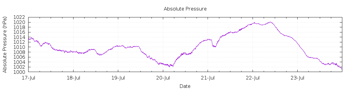 [7-day Pressure]