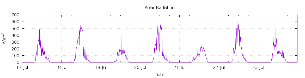 [7-day Solar Radiation]