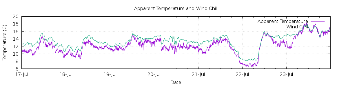 [7-day Apparent Temperature and Wind Chill]