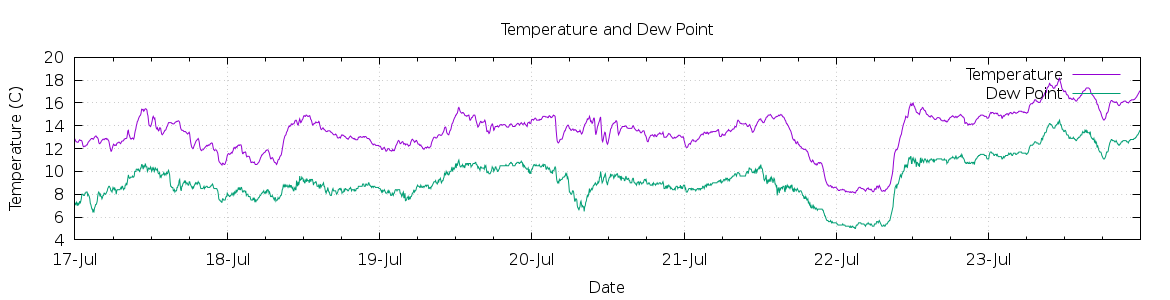 [7-day Temperature and Dew Point]