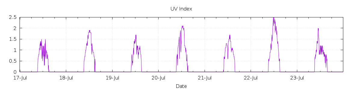 [7-day UV index]