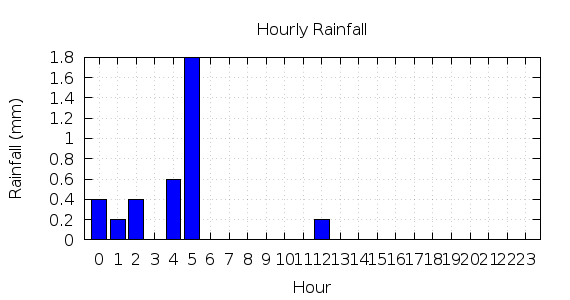 [1-day hourly rainfall]