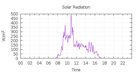 [1-day Solar Radiation]