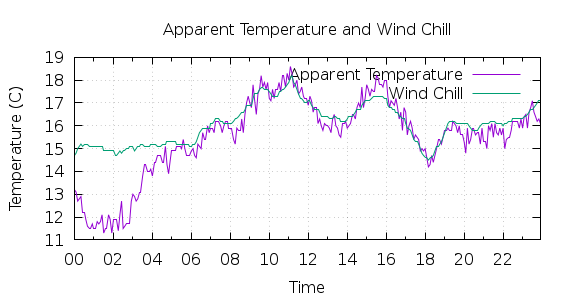 [1-day Apparent Temperature and Wind Chill]