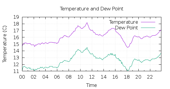 [1-day Temperature and Dew Point]