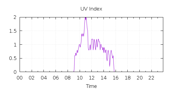 [1-day UV index]