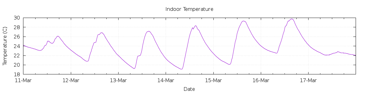 [7-day Indoor Temperature]