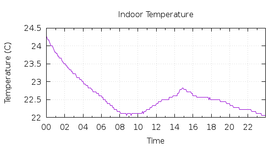 [1-day Indoor Temperature]