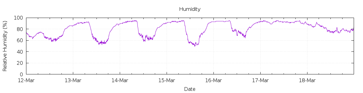 [7-day Humidity]