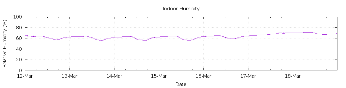 [7-day Humidity]