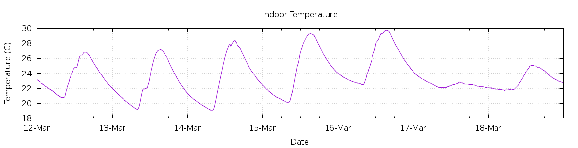 [7-day Indoor Temperature]