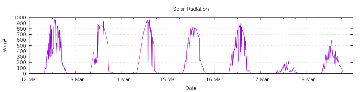 [7-day Solar Radiation]