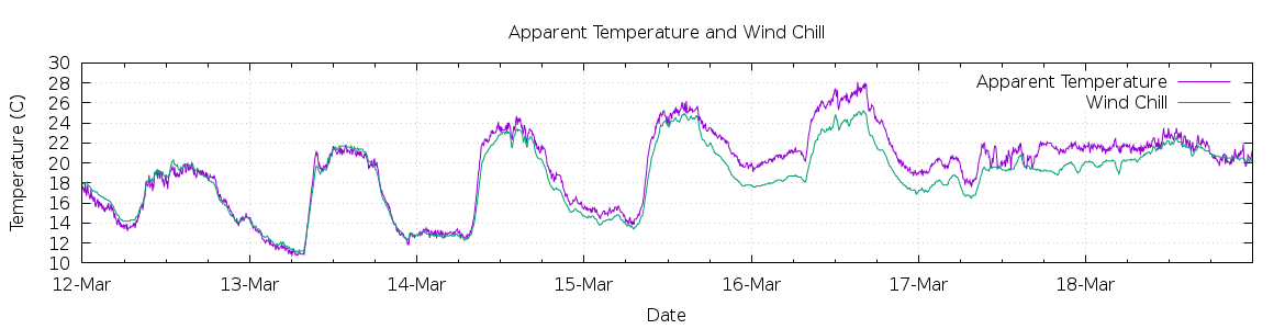 [7-day Apparent Temperature and Wind Chill]