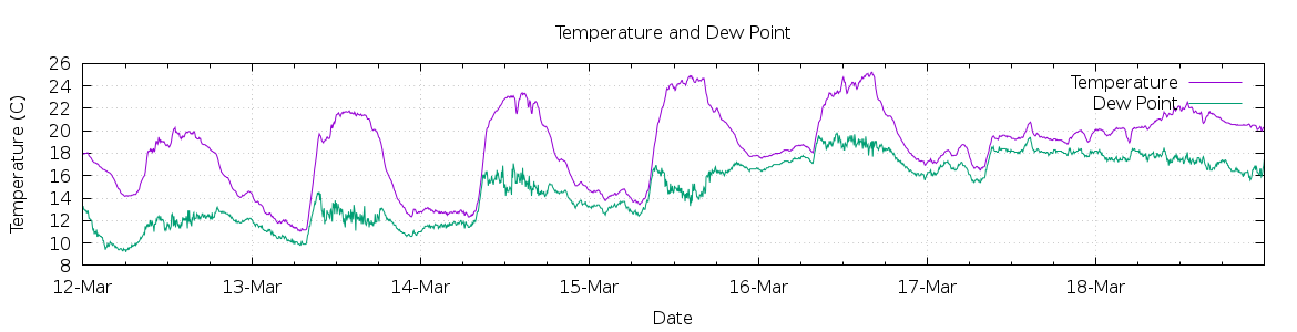 [7-day Temperature and Dew Point]