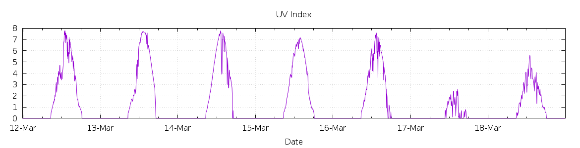 [7-day UV index]