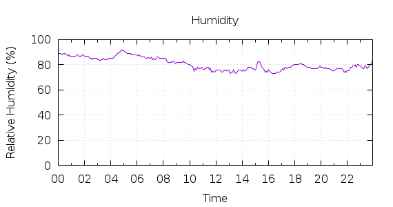 [1-day Humidity]