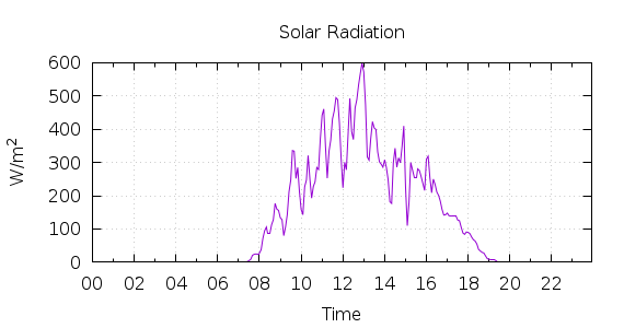 [1-day Solar Radiation]