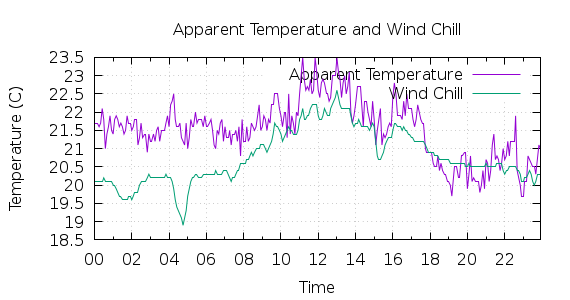 [1-day Apparent Temperature and Wind Chill]