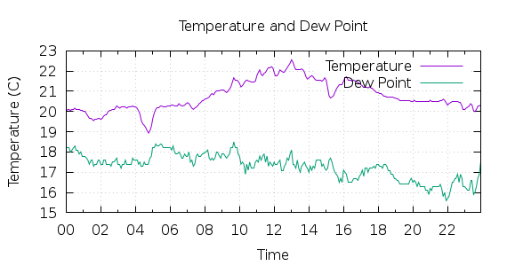 [1-day Temperature and Dew Point]