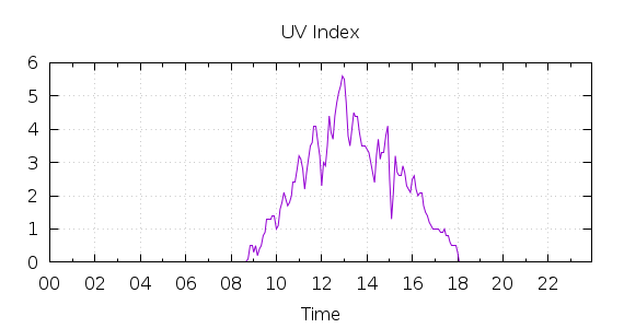 [1-day UV index]