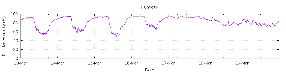 [7-day Humidity]