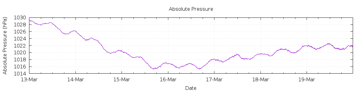 [7-day Pressure]