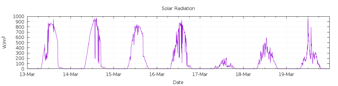 [7-day Solar Radiation]