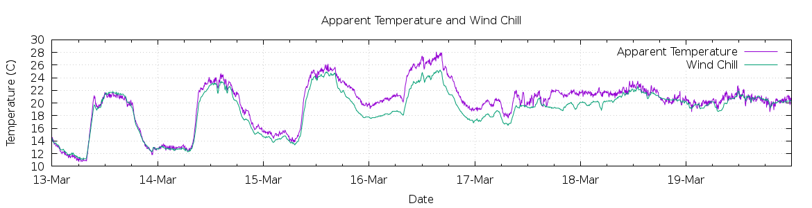 [7-day Apparent Temperature and Wind Chill]