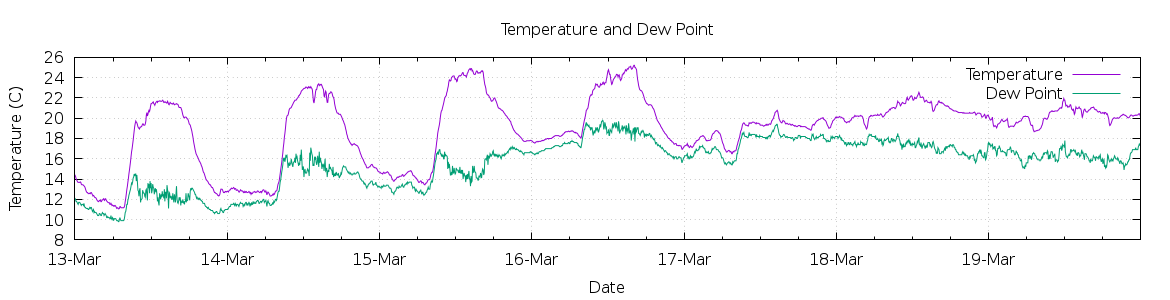 [7-day Temperature and Dew Point]