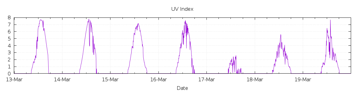 [7-day UV index]