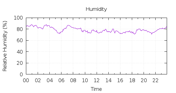 [1-day Humidity]