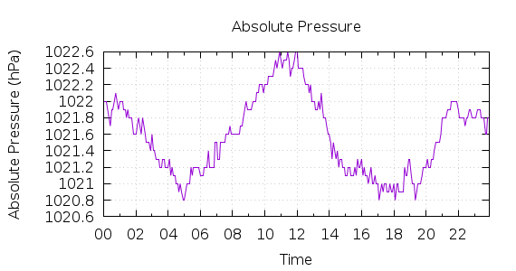 [1-day Pressure]