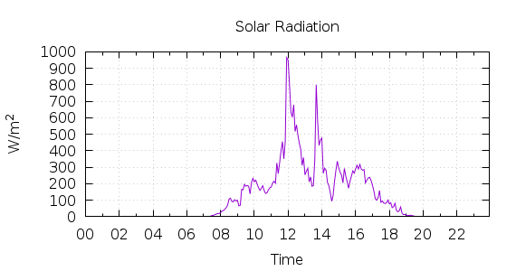 [1-day Solar Radiation]