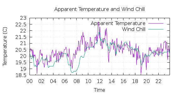 [1-day Apparent Temperature and Wind Chill]