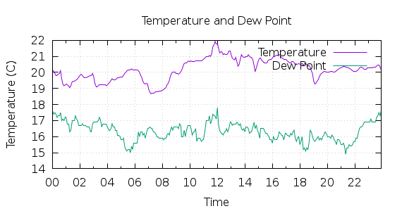 [1-day Temperature and Dew Point]