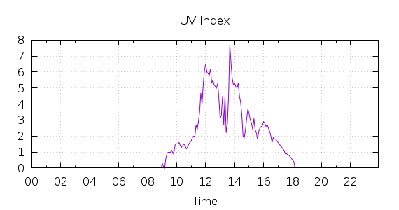 [1-day UV index]